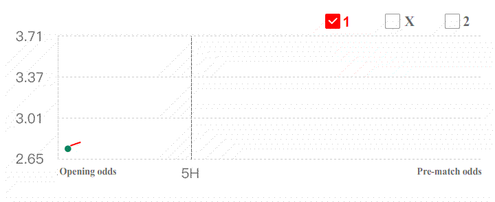 Special notice: the closer to the kick-off time of the matches, the higher accuracy of the pre-warning data are. Special notice: the closer to the kick-off time of the matches, the higher accuracy of the pre-warning data are.